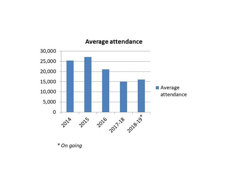 The 5th season has seen an increase of viewership than the previous season (Source: KPMG 