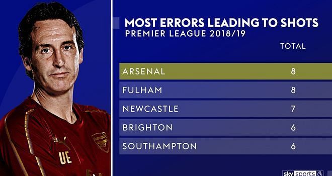 Arsenal are ranked first for errors leading to shots this season (Image credit: Sky)
