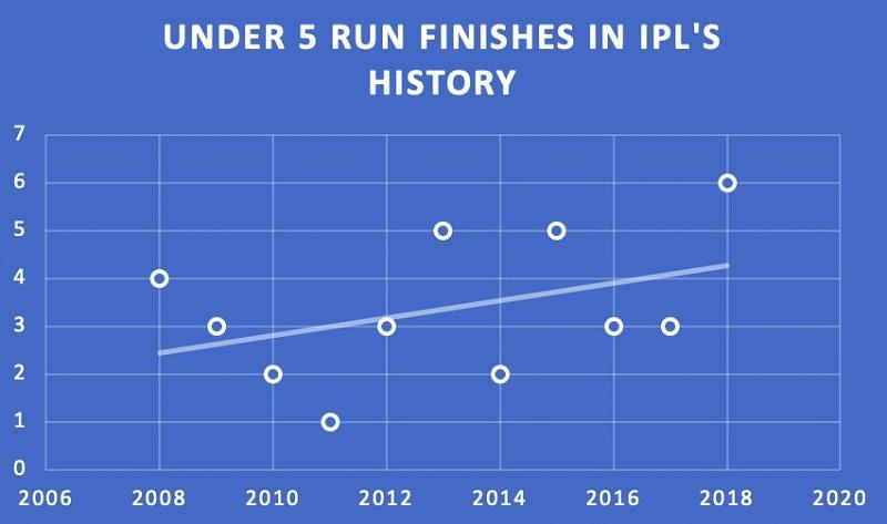 Close finishes at the IPL are an uphill trend