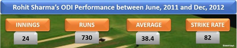 Rohit Sharma&acirc;s ODI Performance between June 2011 and Dec 2012