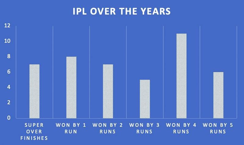 The IPL hasn&#039;t exactly been as close as I had anticipated