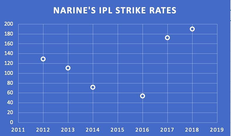 KKR have got the best out of Narine the batsman