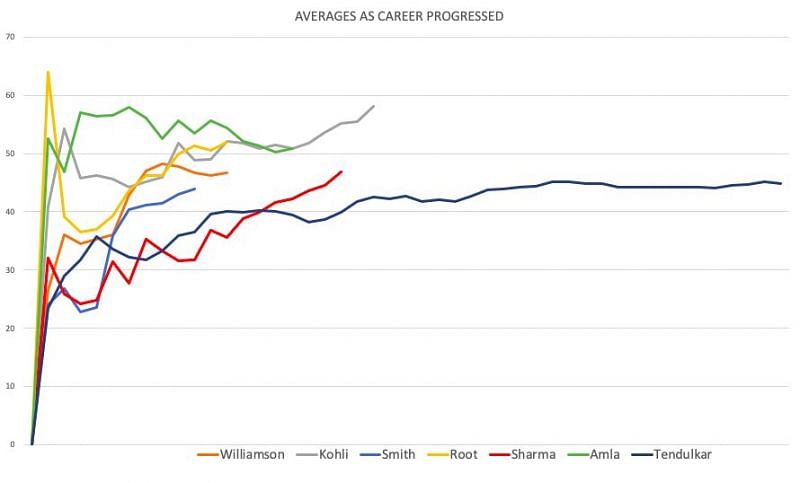 The red line has shown constant growth as the career progressed