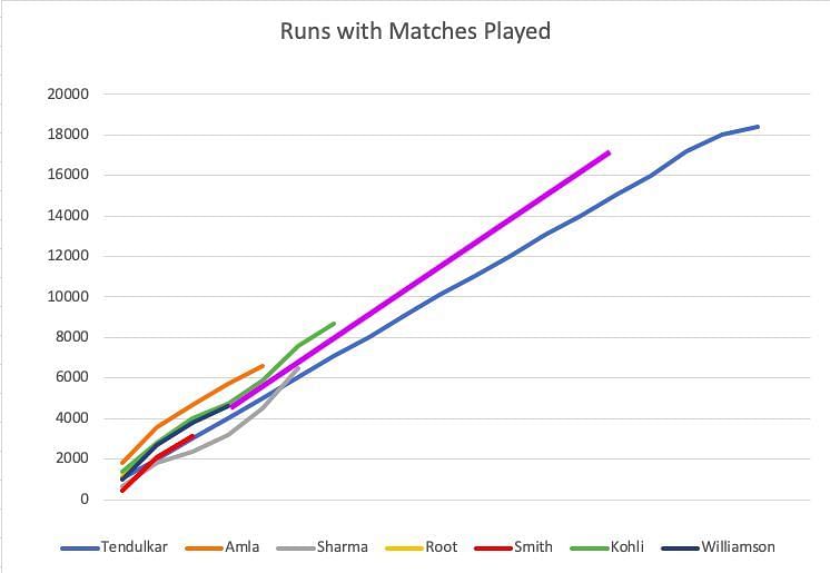 Root has the advantage of not being an opener, which makes his scoring rate faster