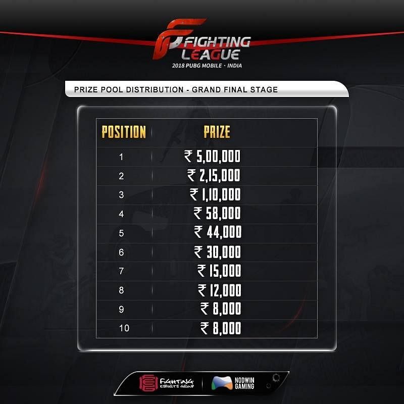 Grand Final Prize Pool distribution