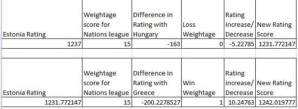 Forecasted FIFA Rating Score of Estonia after Hungary and Greece matches