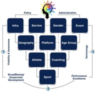 Allocation of CSR Funds to Sports Development