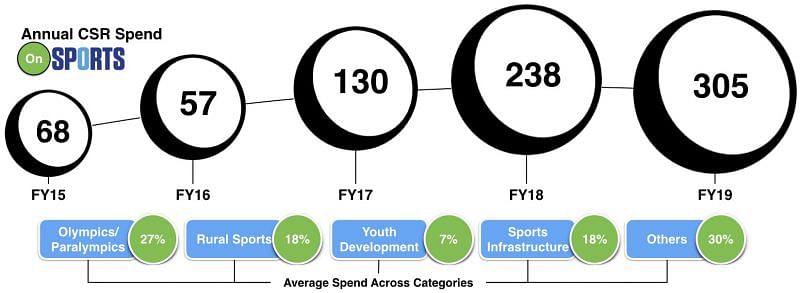 CSR Spend on Sports - FY2015 - FY2019