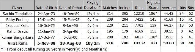 Kohli@30 - Comparison against the greats of the game in ODIs