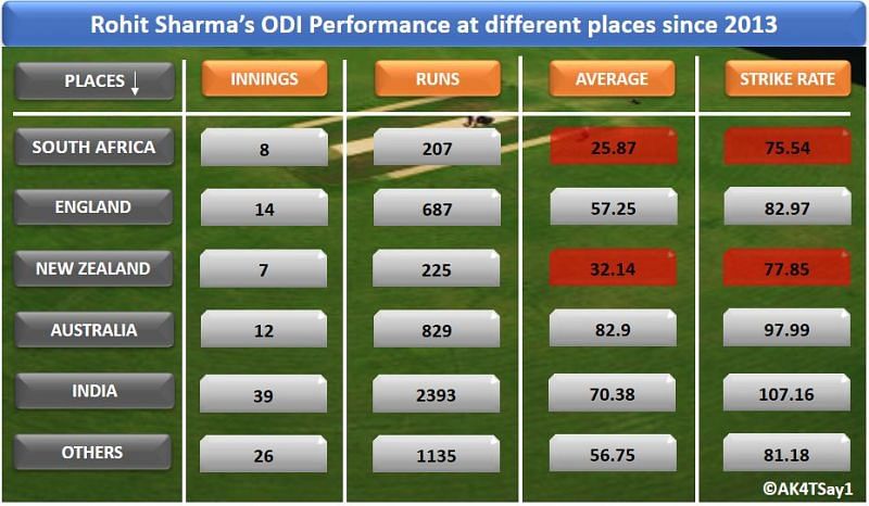 Rohit Sharma&acirc;s ODI Performance at different places since 2013