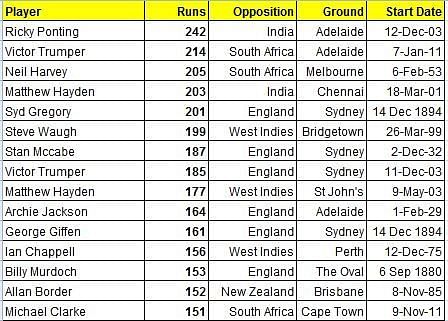 150+ scores for Australia in a losing cause