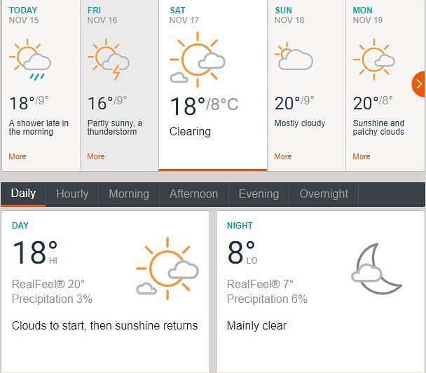 Weather in Amman on November 17 (Data credits - Accuweather)