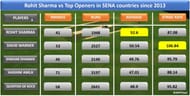 Rohit Sharma vs Top Openers in SENA countries in ODI's since 2013