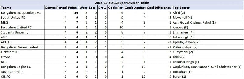 2018-19 BDFA Super Division Table