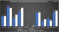 MS Dhoniâs T20 International Performance Comparison