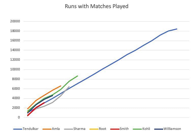 Tendulkar shows off his consistency with a linear pattern that would make many physicists salivate