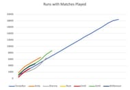 Tendulkar shows off his consistency with a linear pattern that would make many physicists salivate