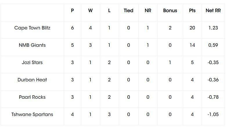 Latest Points Table