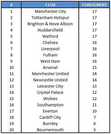 Number of foreign players in each Premier League club