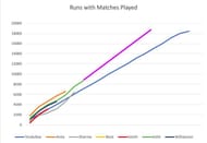 Kohli's seems to be the likeliest to get there
