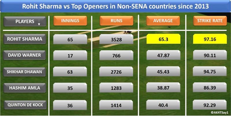 Rohit Sharma vs Top Openers in Non-SENA countries in ODI&#039;s since 2013