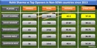 Rohit Sharma vs Top Openers in Non-SENA countries in ODI's since 2013