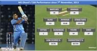 MS Dhoniâs T20I performance since 7th November, 2013