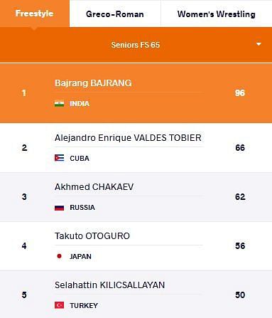 The top 5 wrestlers in the world in the Freestyle 65 kg category at present