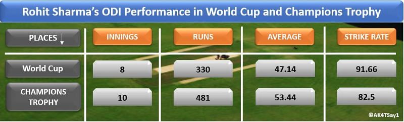 Rohit Sharma&acirc;s ODI Performance in World Cup and Champions Trophy