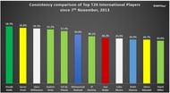 Consistency comparison of Top T20 International Players since 7th November, 2013