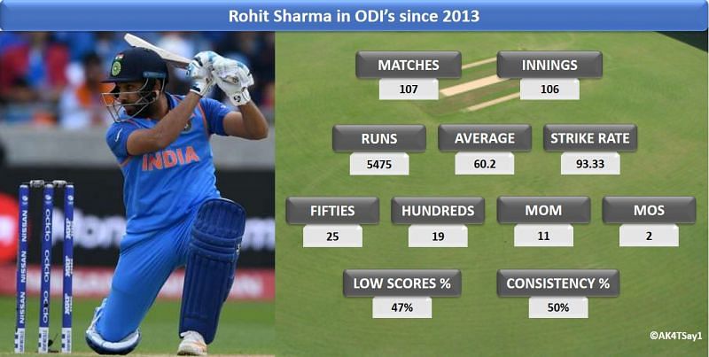 Rohit Sharma in ODI&acirc;s since