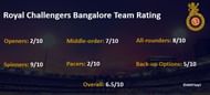 Royal Challengers Bangalore Team Rating