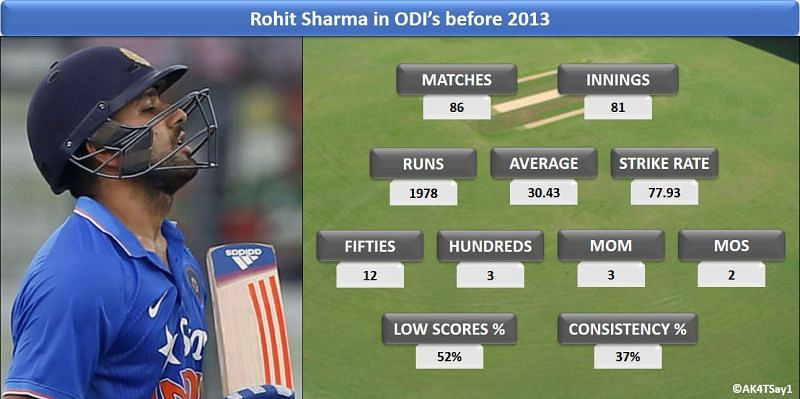 Rohit Sharma in ODI&acirc;s before 2013