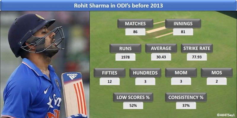 Rohit Sharma in ODI&acirc;s before 2013