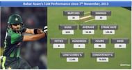 Babar Azamâs T20I Performance since 7th November, 2013
