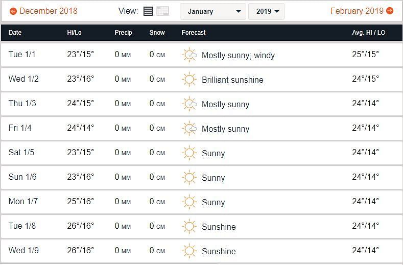 January Weather in UAE in January 2019 (Data Credits - Accuweather)