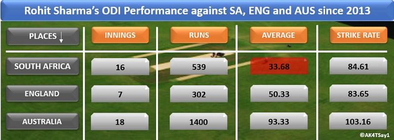 Rohit Sharma&acirc;s ODI Performance against SA, ENG and AUS since 2013