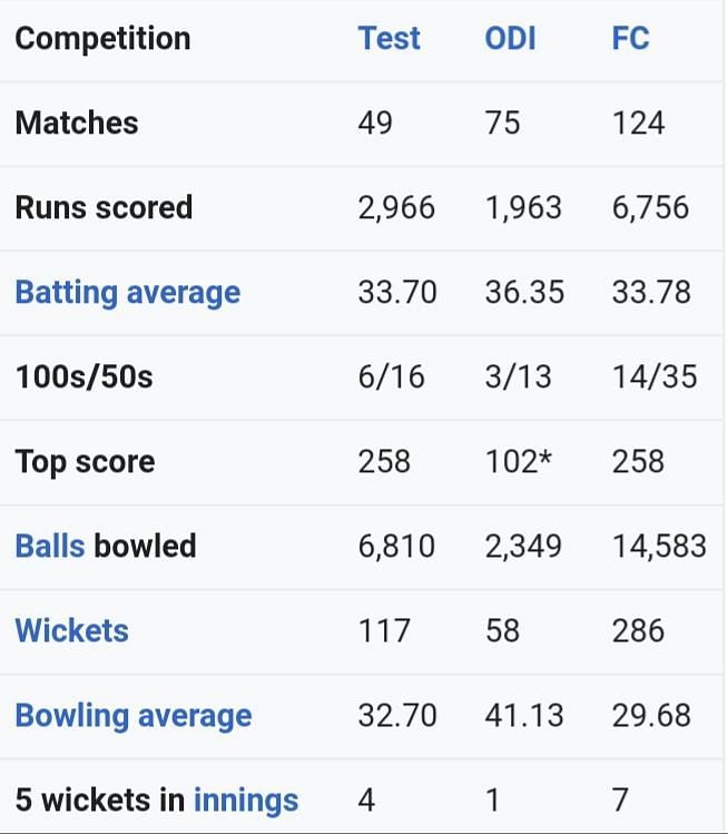 Ben Stokes&#039; numbers in international and first-class cricket.