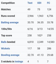 Ben Stokes' numbers in international and first-class cricket.