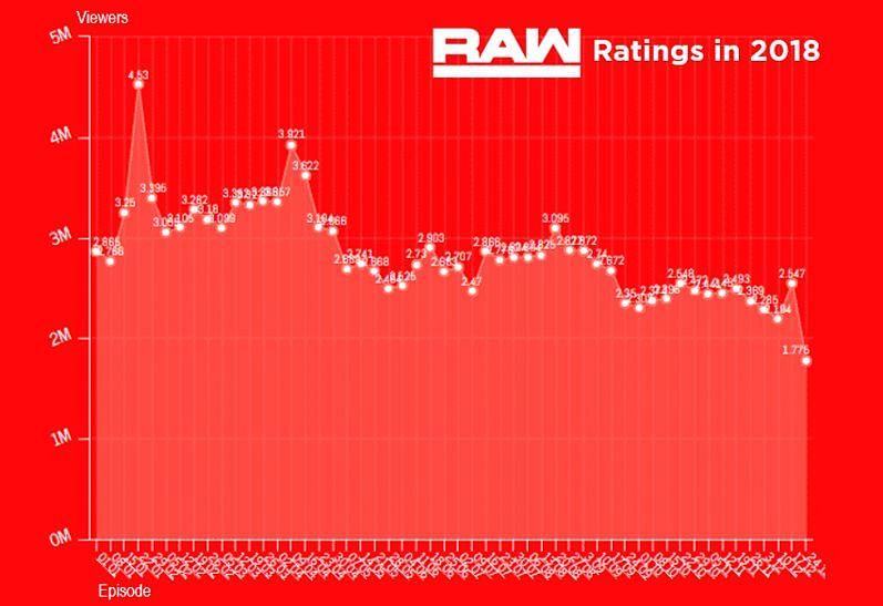 WWE Raw ratings in 2018