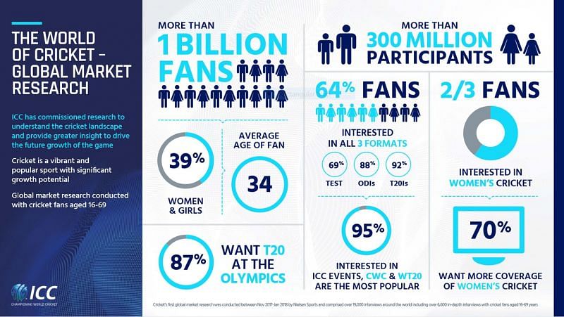 A snapshot of the largest global market research undertaken by the International Cricket Council (ICC), covering the age category of 16-69 (average age 34), with a demographic breakdown of 61% male and 39% female. &Acirc;&copy; International Cricket Council (ICC)