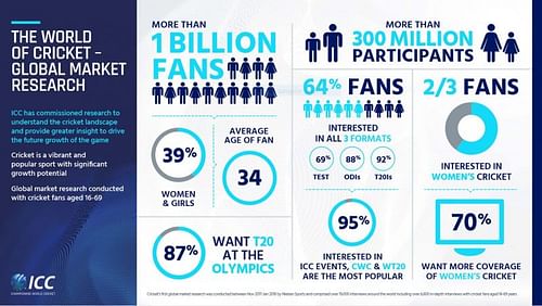 A snapshot of the largest global market research undertaken by the International Cricket Council (ICC), covering the age category of 16-69 (average age 34), with a demographic breakdown of 61% male and 39% female. Â© International Cricket Council (ICC)