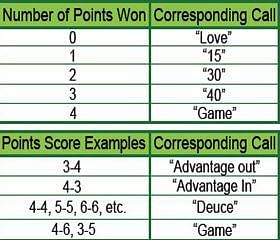 The point system in modern tennis