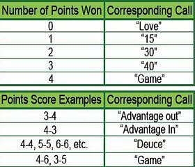 Tennis store game scoring