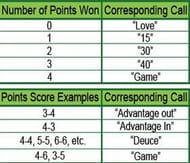 The point system in modern tennis