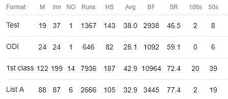 Sadagopan Ramesh: Career Statistics