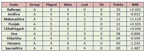 Saurashtra and Haryana Women haven&#039;t won a single game this season