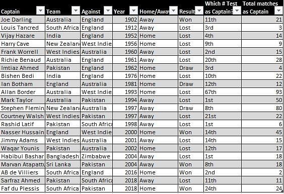 Captains who have bagged a pair in Test cricket