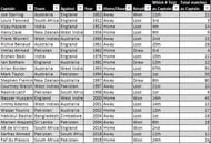 Captains who have bagged a pair in Test cricket