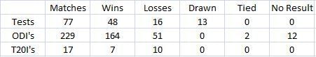 Ponting&#039;s stats as captain